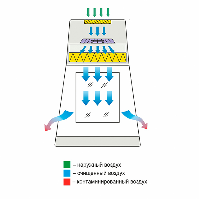 Ламинарный бокс LAMSYSTEMS БАВнп-01-Ламинар-С-1,2 LORICA VIS-А-VIS фото3