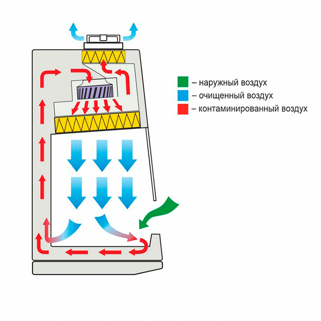 Ламинарный бокс LAMSYSTEMS БМБ-II-Ламинар-С-1,5 NEOTERIC фото3