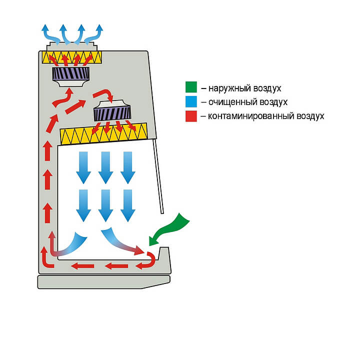Ламинарный бокс БМБ-II-Ламинар-C-1,5 SAVVY SL фото3