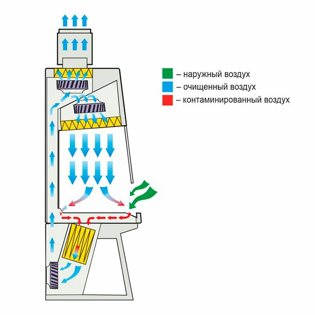 Ламинарный бокс LAMSYSTEMS БМБ-II-«Ламинар-С»-1,2 SAVVY CYTOS фото3