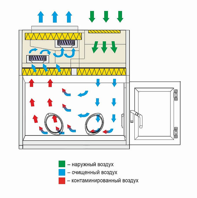 Ламинарный бокс БМБ-III-Ламинар-C-1,2 PROTECT VIS-А-VIS фото3